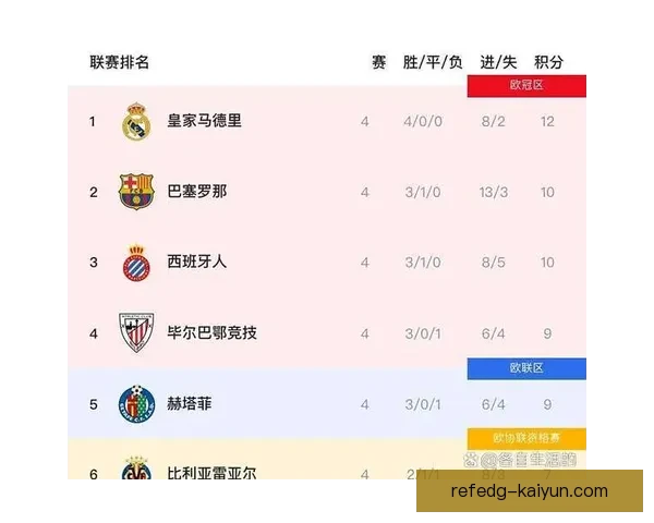 西甲赛季变化：球队竞争力增强，表现稳健的球队逐渐显现优势